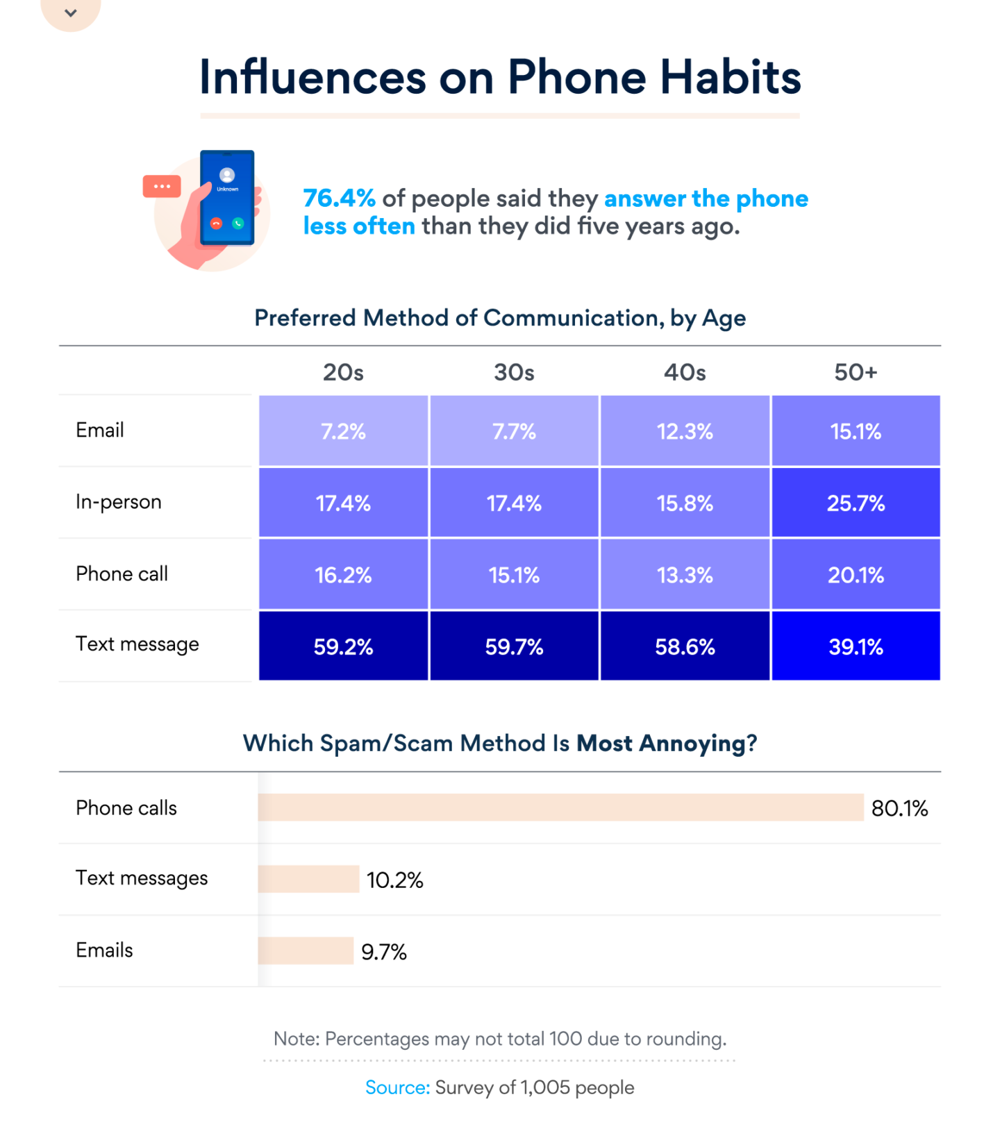 Study: State Of Robocalls In The U.S.